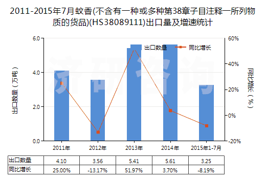2011-2015年7月蚊香(不含有一種或多種第38章子目注釋一所列物質(zhì)的貨品)(HS38089111)出口量及增速統(tǒng)計
